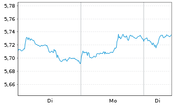 Chart iS.VI p.-iSh.MSCI Eu.Co.St.Se.  - 1 Woche
