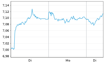 Chart iS.VI p.-iSh.MSCI Eu.He.Ca.Se. - 1 Woche