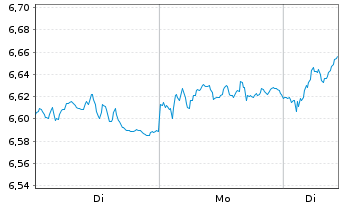 Chart iS.VI p.-iSh.MSCI Eu.Co.Di.Se. - 1 Woche