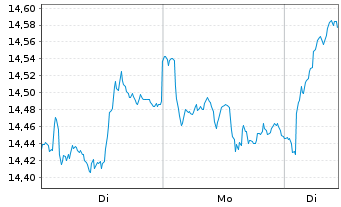 Chart iSh.VI p.-iSh.MSCI Eur.Fin.Se. - 1 Woche