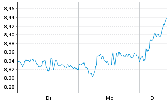 Chart iS.VI p.-iSh.MSCI Eu.In.Te.Se. Reg. Shs EUR Acc - 1 Week