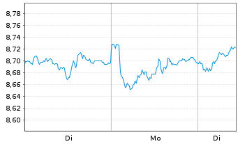 Chart iSh.VI p.-iSh.MSCI Eur.Ind.Se. Reg. Shs EUR - 1 Woche