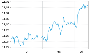 Chart iSh.VI p.-iSh.MSCI Eur.Ene.Se. - 1 Woche