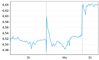 Chart HSBC ETFS-H.Hang Seng Tech - 1 Woche
