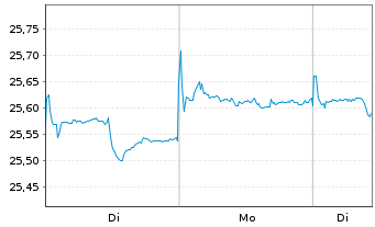 Chart Vanguard USD Treasury Bd U.ETF - 1 Woche