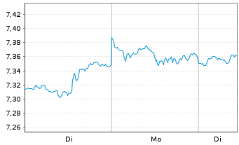Chart iShs 7-S&P 500 Par.Al.Clim. USD - 1 Woche