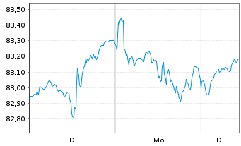 Chart Xtr.(IE)-MSCI World ESG 2C EURH o.N. - 1 Woche