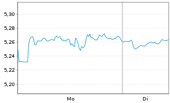 Chart L&G ETF-Hydrogen Economy - 1 Woche