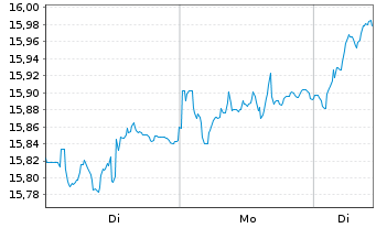Chart L&G EUROPE EX UK EQ. UCITS ETF - 1 Woche