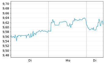 Chart L&G Qu.Eq.Di.ESG Ex.As.Pa.ex J - 1 Woche