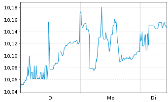 Chart L+G ETF-Q.DIV.ESG EXCL.EM.MKTS USD - 1 Woche