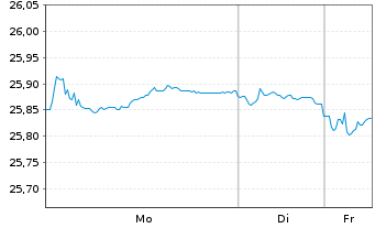 Chart SPDR Bloom.EO Gov.Bd U.ETF - 1 Woche