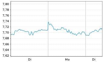 Chart iShsIV-MSCI Wld.SRI UCITS ETF - 1 Woche