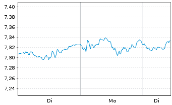 Chart iShsIV-MSCI Wld.SRI UCITS ETF - 1 Woche