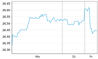 Chart Xtr.(IE)-Xtr.MSCI Wld RE ETF - 1 Woche