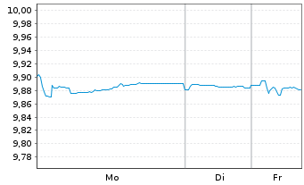 Chart TI-JH EUR Ul.IG Bd P.-a.Cl.Co. - 1 Woche