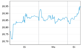 Chart UBSI ETF-MSCI Wld ex USA Cl.PA - 1 Woche