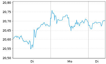 Chart UBS IRL ETF-MSCI USA CL.PA.AL. Shs A - 1 Week