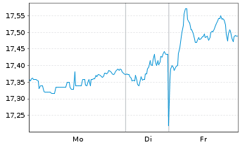 Chart UBS IRL ETF-MSCI Eur.CL.PA.AL. - 1 Woche