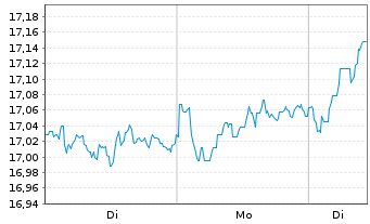 Chart UBS IRL ETF-MSCI EMU CL.PA.AL. - 1 Woche