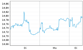 Chart UBS IRL ETF-MSCI Jap.CL.PA.AL. - 1 Woche