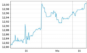 Chart UBS IRL ETF-Em.Mkts CL.PA.AL.USD - 1 Woche