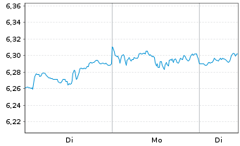 Chart iShs 3-MSCI Wld Par.Al.Clim. USD - 1 Woche