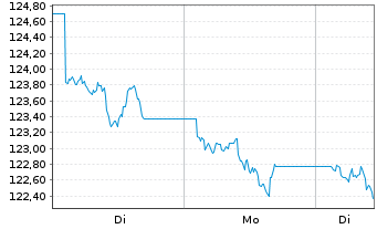 Chart UBS IFS-UBS CMCI Com.C.X-Ag.SF - 1 Woche