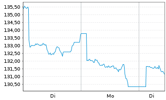 Chart UBS IFS-UBS CMCI Com.C.X-Ag.SF - 1 Woche
