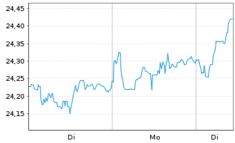 Chart UBS(Irl)ETF-EMU ESG Un.LCS. - 1 Woche