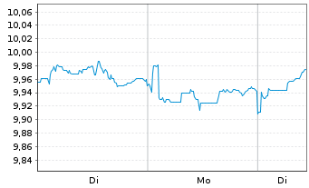 Chart UBS(Irl)ETF-Jap.ESG Un.LCS. - 1 Woche