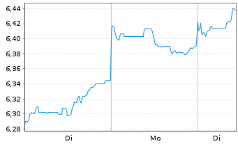 Chart UBS(IE)-Em.Mkt.ex Ch.So.Re.USD - 1 Week