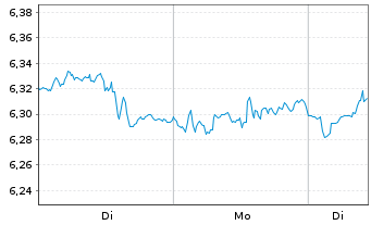 Chart HANetf ICAV-Cl.Gl.Deca.Ena.ETF - 1 Woche