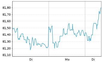 Chart Xtrack.IE-Xtr.MSCI EMU ESG ETF - 1 Woche