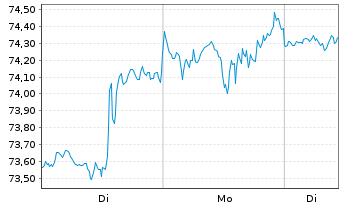 Chart Xtr.IE-Xtr.MS.US Com.Serv.ETF - 1 Woche