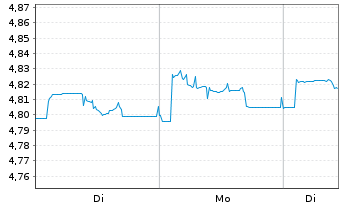 Chart VanguardFds-ESG Gl Corp.Bd ETF Reg. Shs HgdAcc. oN - 1 Woche