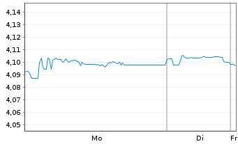 Chart VanguardFds-ESG Gl Corp.Bd ETF Reg. Shs HgdDis. oN - 1 Woche