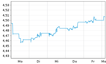 Chart VanguardFds-ESG Gl Corp.Bd ETF Shs Hgd USD Acc. - 1 Week