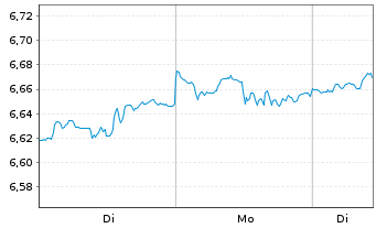 Chart VanguardFds-ESG Gl All Cap ETF - 1 Woche