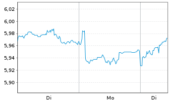 Chart Fidelity-Jap.Eq.Res.Enh.U.ETF - 1 Woche