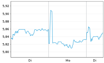 Chart Fid.-Pac.x-Jpn Eq.Res.Enh.UETF - 1 Woche