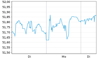 Chart SPDR FTSE Gbl Conv.Bd U.ETF - 1 Woche