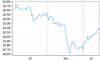 Chart HANetf ICAV-AuAg ESG Gold Min. - 1 Woche