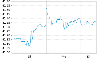 Chart HSBC ETFs-MSCI USA Cl.P.Al.ETF - 1 Woche
