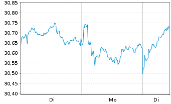 Chart JPM ICAV-Japan REI Eq(ESG)UETF - 1 Woche