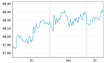 Chart iShs IV-MSCI Wld Qual.Fac.U.E. - 1 Woche