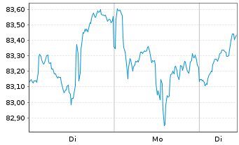 Chart iShs IV-MSCI Wld Momn.Fac.U.E. - 1 Woche