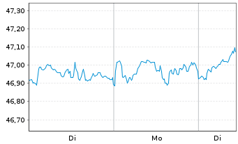 Chart iShs IV-MSCI Wrl.Size Fac.U.E. - 1 Week