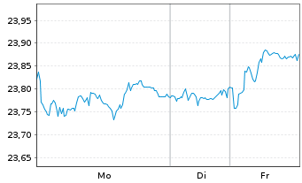 Chart SPDR ICE BofA 0-5YEM DL Go.Bd - 1 Woche