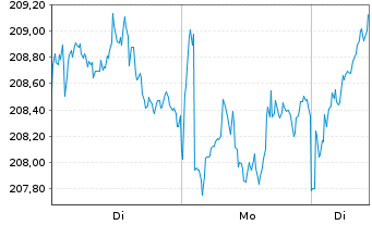 Chart I.M.-I.JPX-Nikkei 400 UETF - 1 Woche